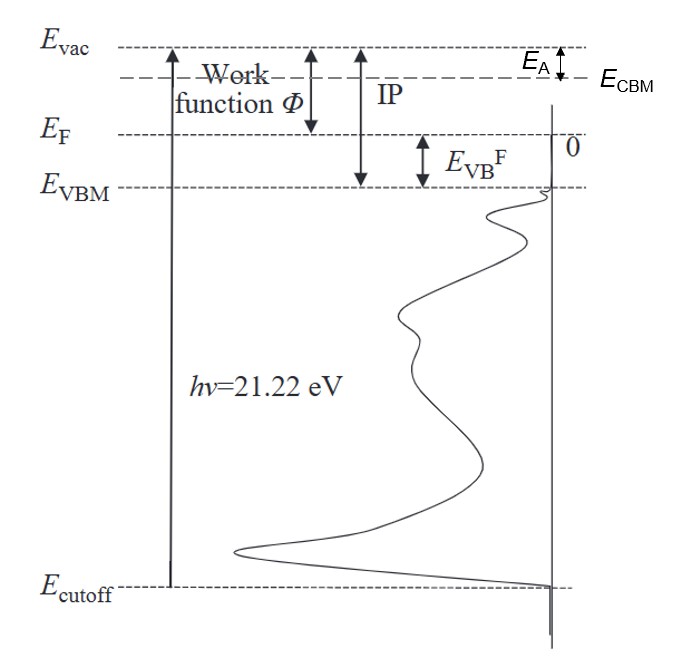 UPS Energy Level Diagram